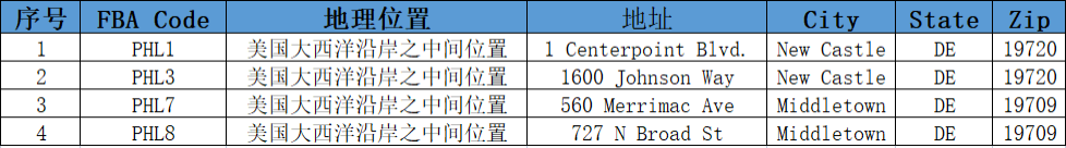 美国FBA亚马逊仓分布