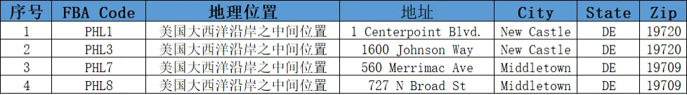 美国FBA亚马逊仓分布