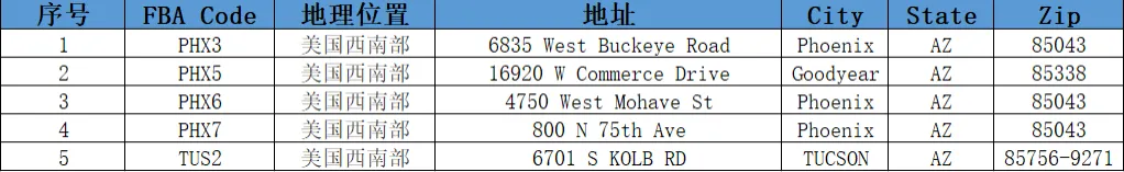 美国FBA亚马逊仓分布