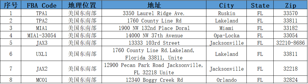 美国FBA亚马逊仓分布