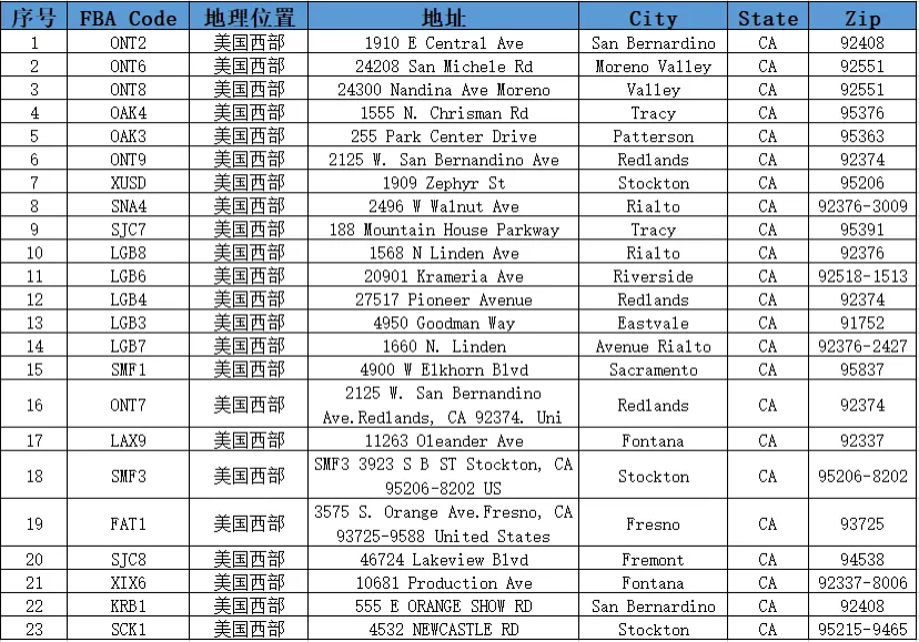 美国FBA亚马逊仓分布