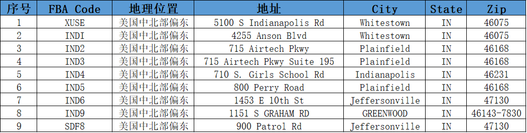 美国FBA亚马逊仓分布