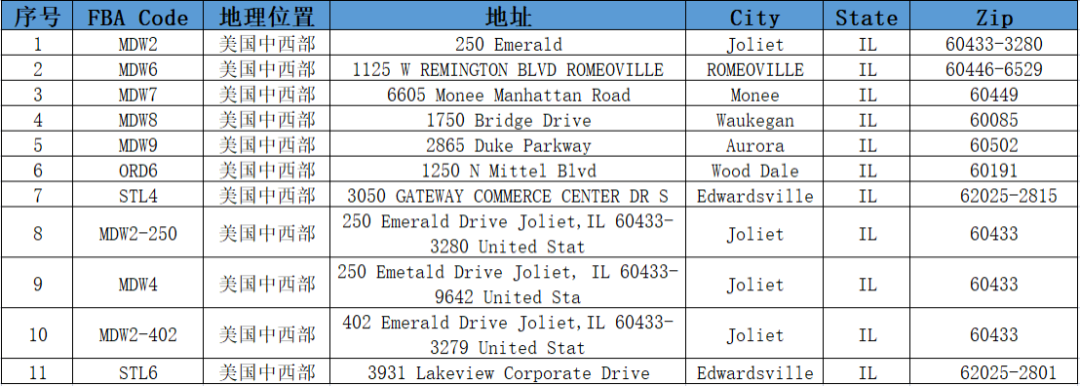 美国FBA亚马逊仓分布