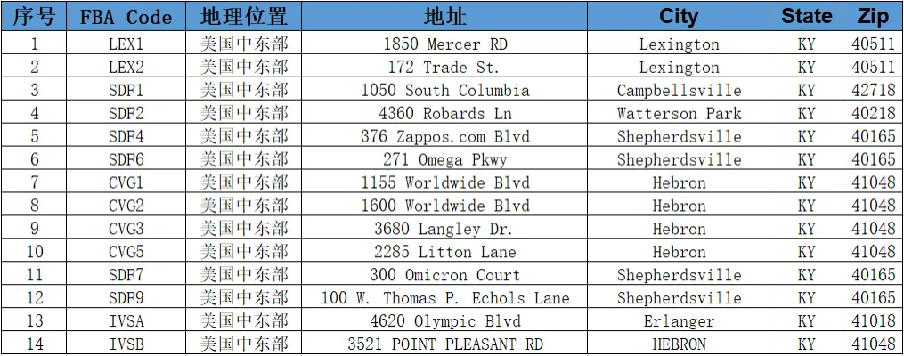 美国FBA亚马逊仓分布