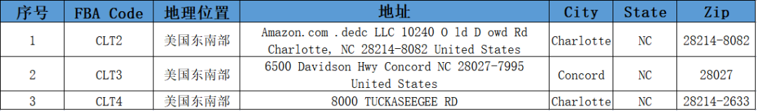 美国FBA亚马逊仓分布