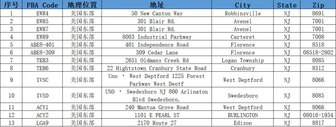 美国FBA亚马逊仓分布