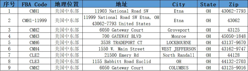 美国FBA亚马逊仓分布