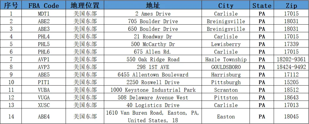 美国FBA亚马逊仓分布