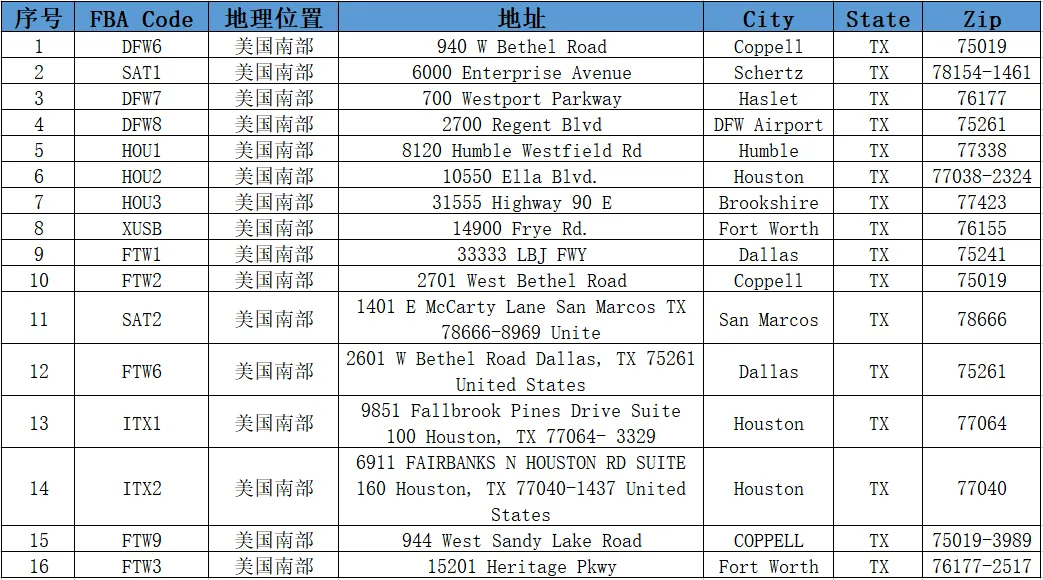 美国FBA亚马逊仓分布