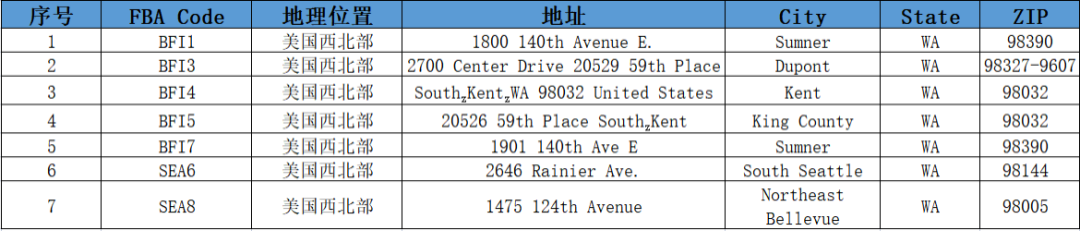 美国FBA亚马逊仓分布
