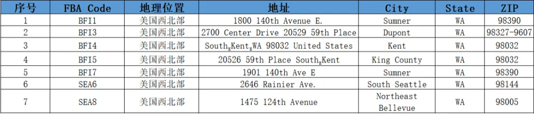 美国FBA亚马逊仓分布