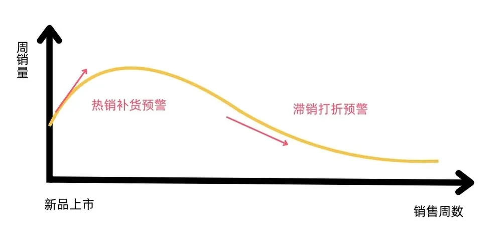 亚马逊运营工作详解之产品成熟后