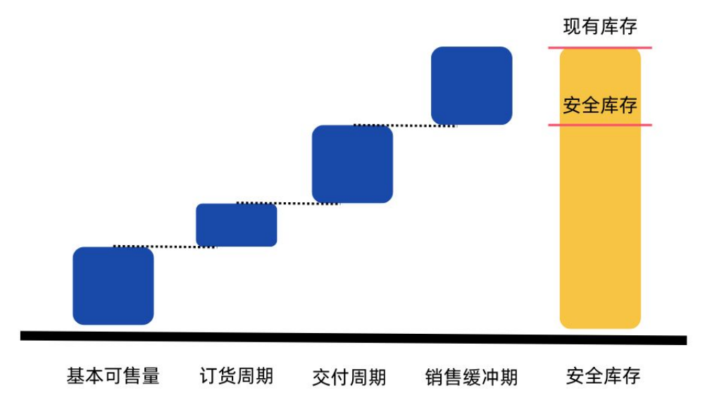 亚马逊运营工作详解之产品成熟后