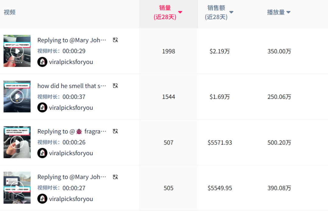 月销近20000件，TikTok这款汽配让美国人