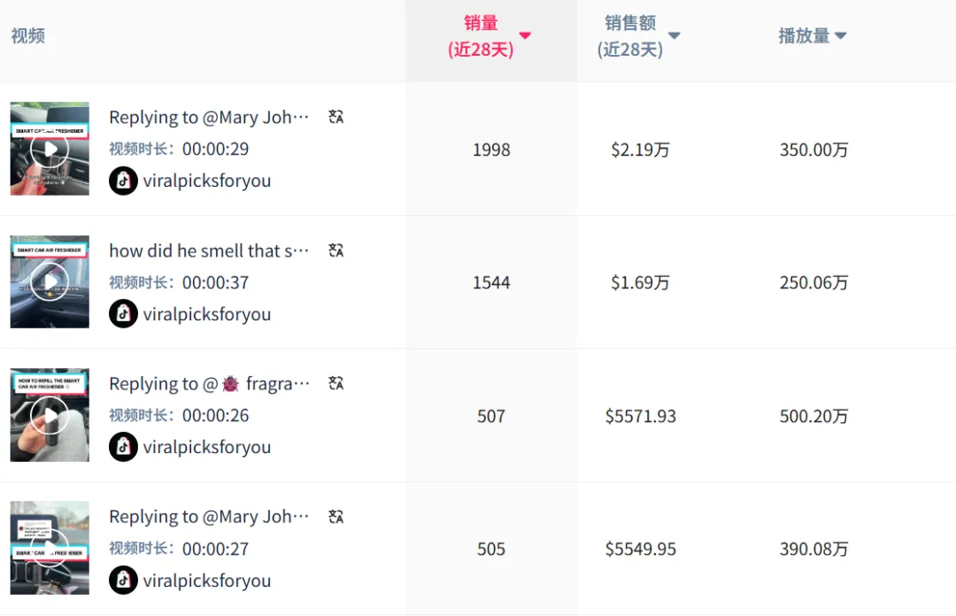 月销近20000件,TikTok这款汽配让美国人“香”了!
