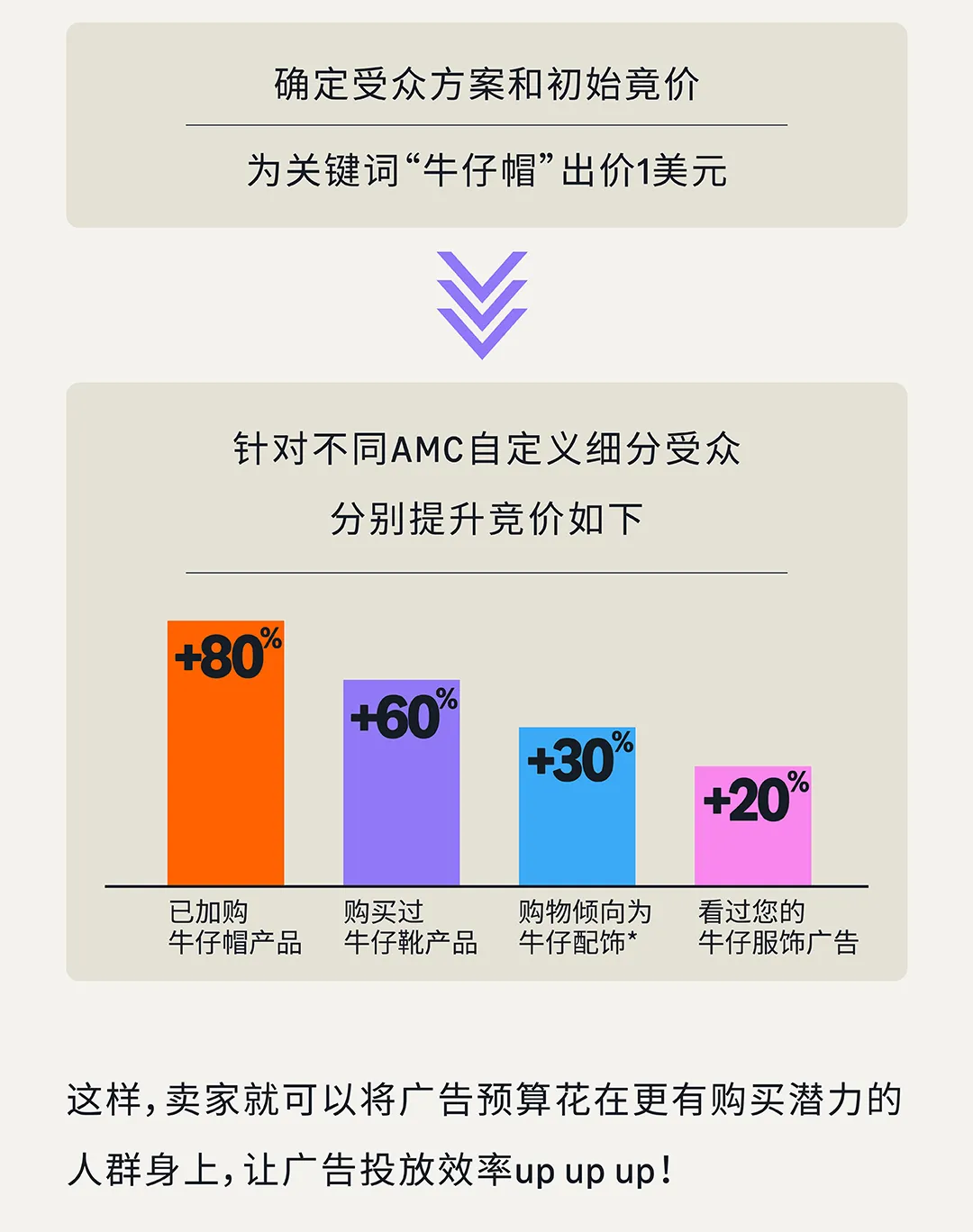 如何“瞄准”高价值受众?亚马逊竞价新功能帮你“赢在起跑线”!