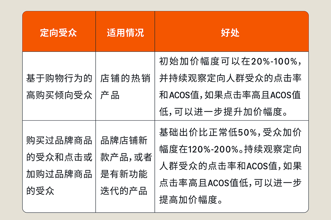 如何“瞄准”高价值受众？亚马逊竞价新功能帮你“赢在起跑线”！
