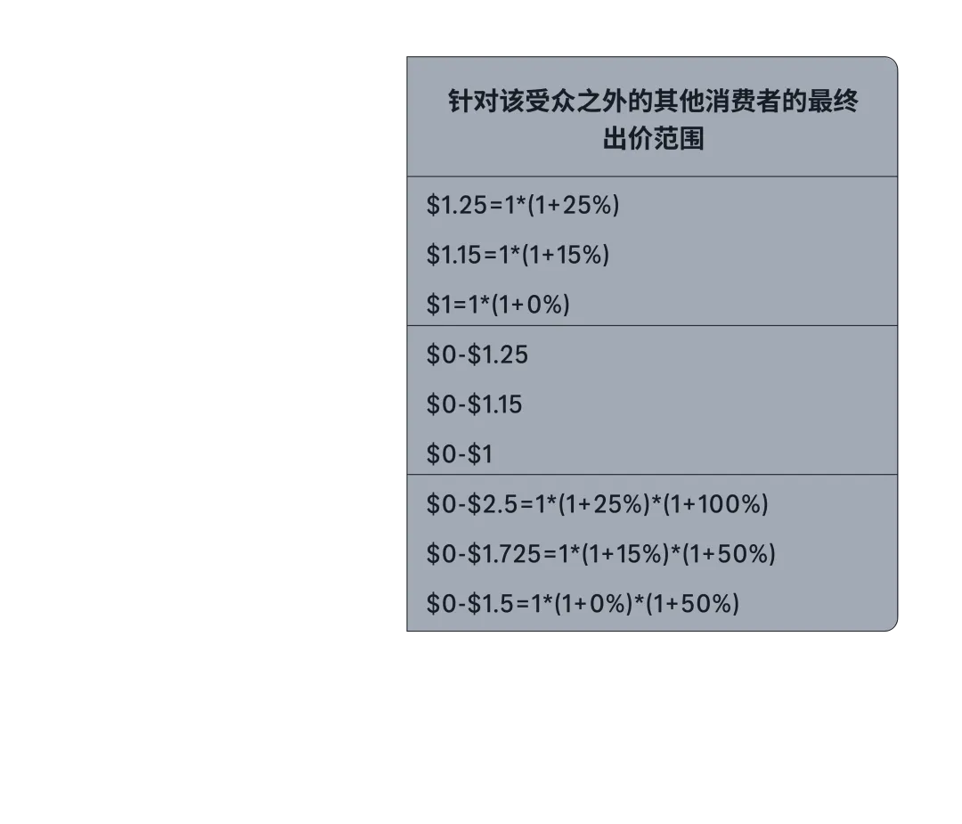 如何“瞄准”高价值受众?亚马逊竞价新功能帮你“赢在起跑线”!