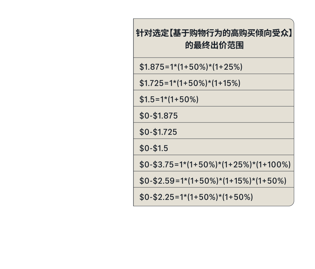 如何“瞄准”高价值受众？亚马逊竞价新功能帮你“赢在起跑线”！