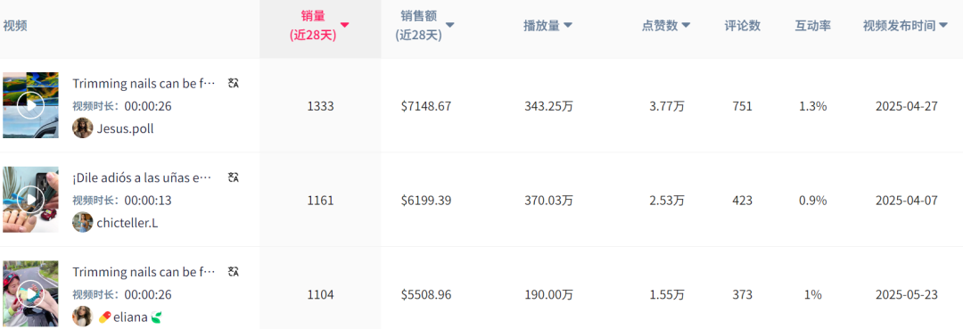 60天卖出近10万单，TikTok指甲刀“卷”疯了