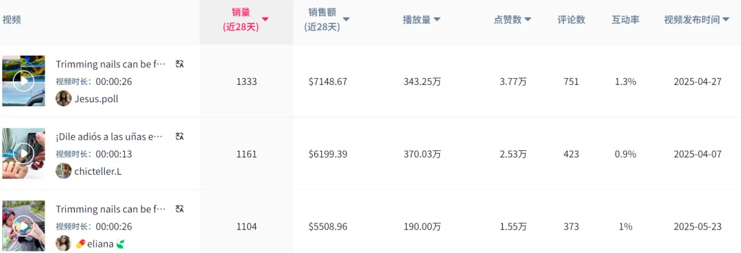 60天卖出近10万单,TikTok指甲刀“卷”疯了