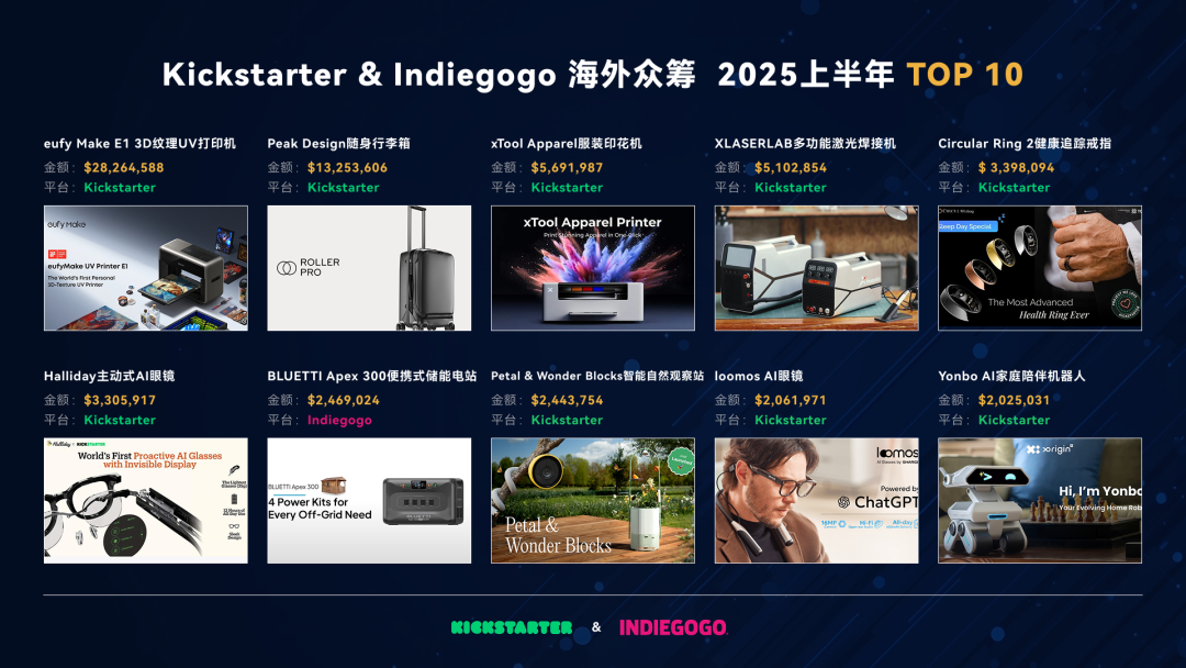 2025上半年海外众筹Kickstarter&Indiegogo热门品类盘点！