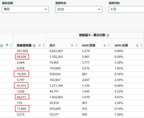 非标品案例研讨：如何通过广告带动大词的自然位置？想靠广告打大词冲自然位，但广告位会不会反而压住自然排名？