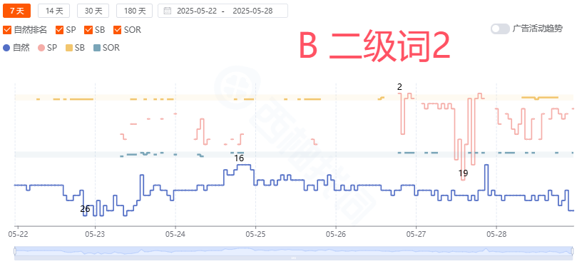 非标品案例研讨：如何通过广告带动大词的自然位置？想靠广告打大词冲自然位，但广告位会不会反而压住自然排名？