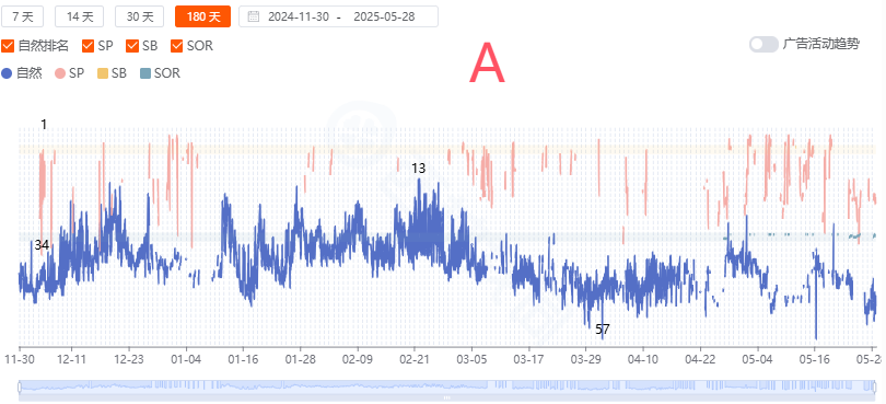 非标品案例研讨：如何通过广告带动大词的自然位置？想靠广告打大词冲自然位，但广告位会不会反而压住自然排名？