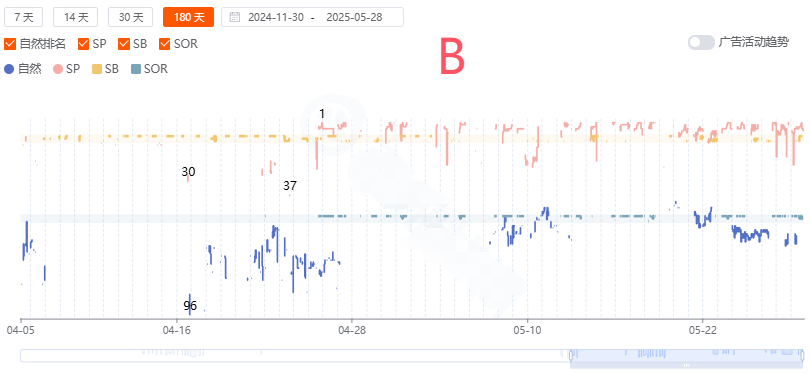非标品案例研讨：如何通过广告带动大词的自然位置？想靠广告打大词冲自然位，但广告位会不会反而压住自然排名？