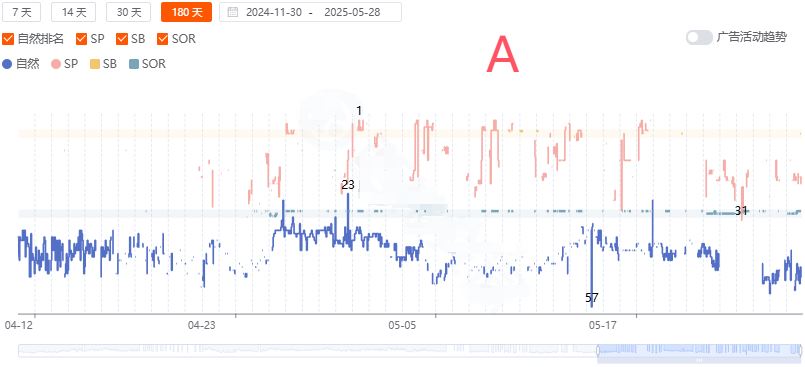 非标品案例研讨：如何通过广告带动大词的自然位置？想靠广告打大词冲自然位，但广告位会不会反而压住自然排名？