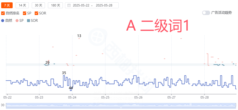 非标品案例研讨：如何通过广告带动大词的自然位置？想靠广告打大词冲自然位，但广告位会不会反而压住自然排名？