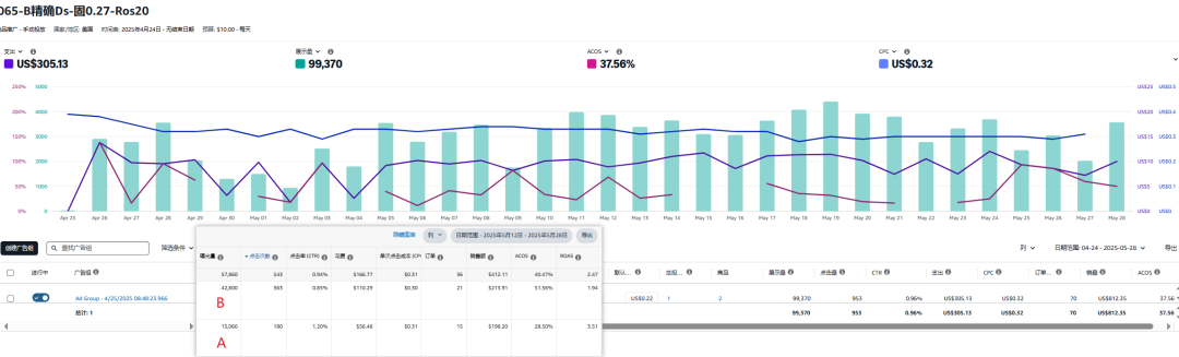 非标品案例研讨：如何通过广告带动大词的自然位置？想靠广告打大词冲自然位，但广告位会不会反而压住自然排名？