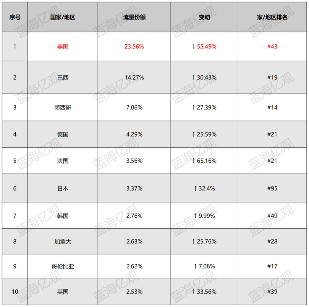 在美用户量暴跌,Temu还是拼多多的功臣吗?