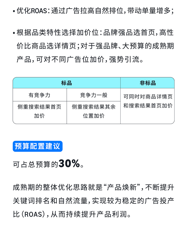 把握亚马逊广告黄金期,拒绝盲目投放“白花钱”!