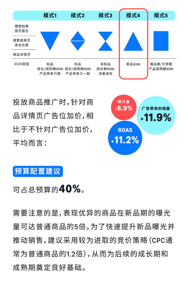 把握亚马逊广告黄金期,拒绝盲目投放“白花钱”!