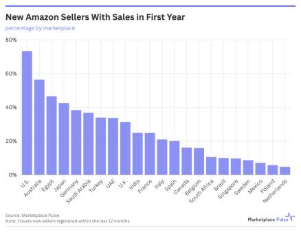 亚马逊调整FBA入库政策！