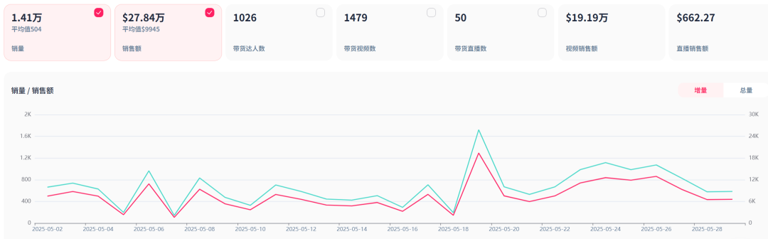 狂销百万美元!这款宠物浮毛克星,成TikTok榜一