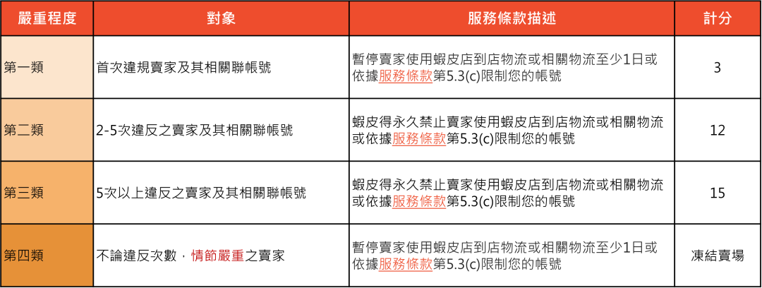 重要更新!Shopee台湾调整卖家计分规则; Tokopedia 在 TikTok上的销售合规;压力爆表!泰国公共债务逼近零界点