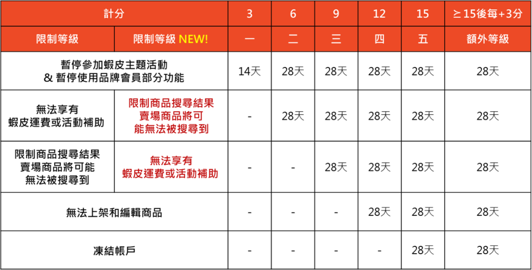 重要更新!Shopee台湾调整卖家计分规则; Tokopedia 在 TikTok上的销售合规;压力爆表!泰国公共债务逼近零界点