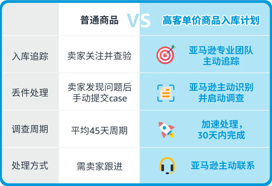 高客单怕丢件?索赔快33%,亚马逊免费新计划把风险降到底!