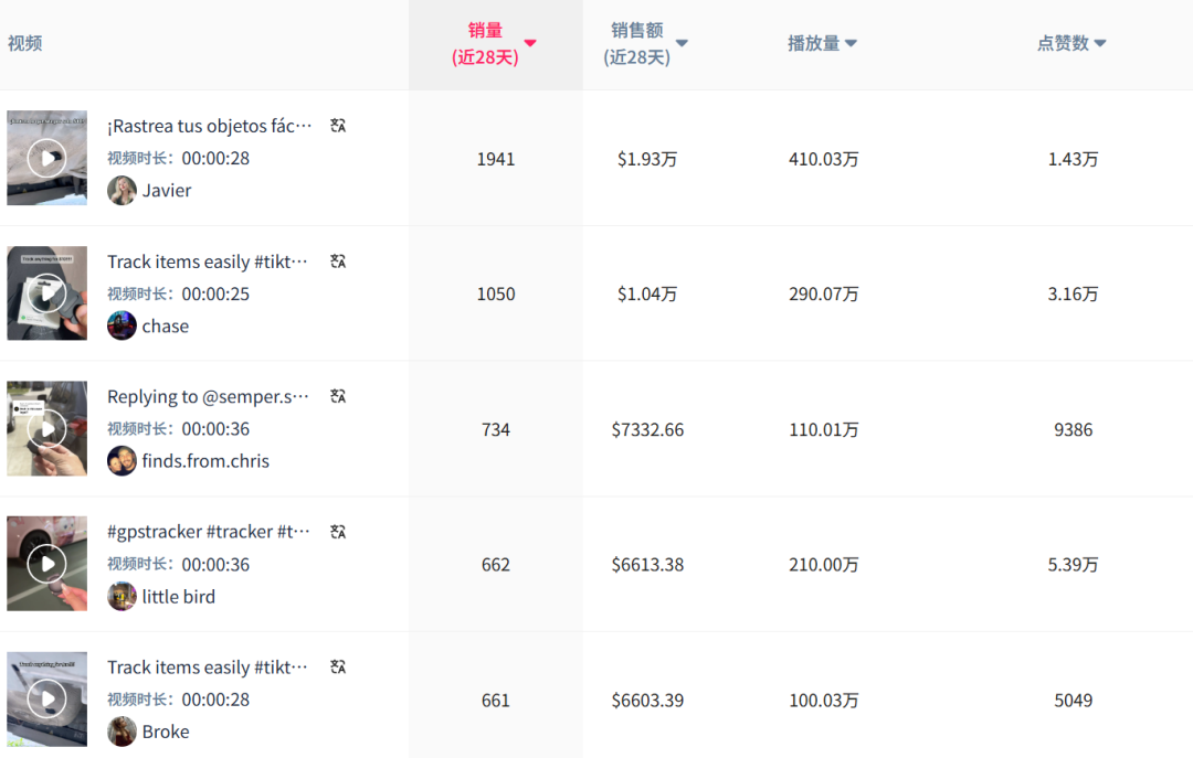 防盗还能带娃！TikTok一款3C产品7日爆卖13000单！