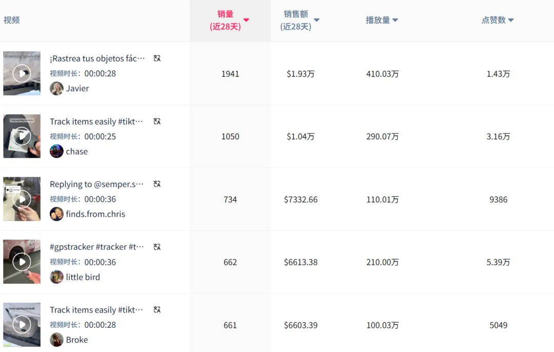 防盗还能带娃！TikTok一款3C产品7日爆卖13000单！