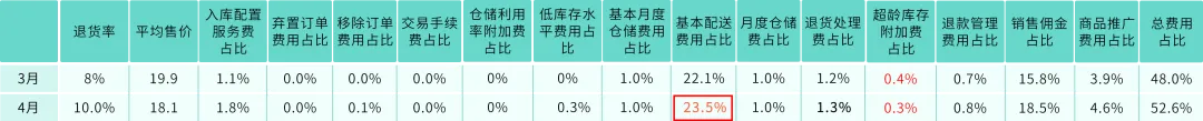 注意!亚马逊卖家每月15日前必做这件事,省下“隐形仓储费”!