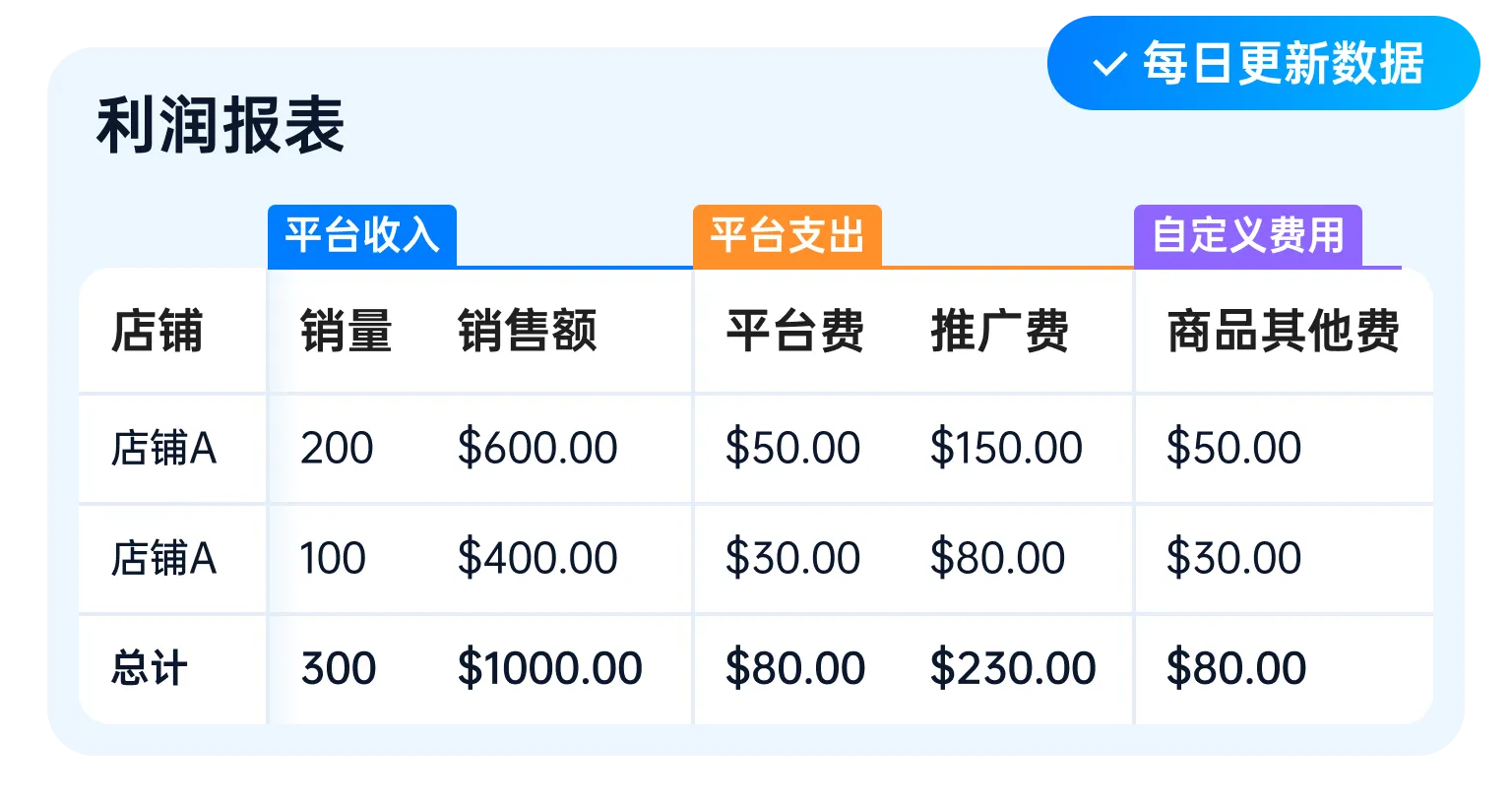 领星ERP TikTok利润分析、广告管理等功能上线!助力TikTok业务增长!