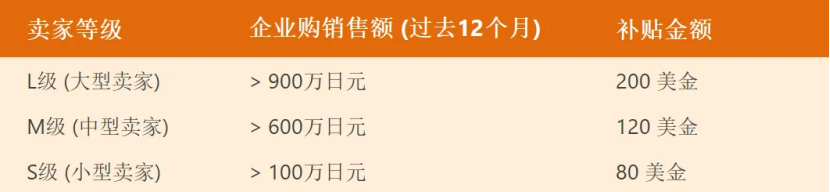 日本JCT限时福利重磅来袭！最高200美金补贴等你拿！
