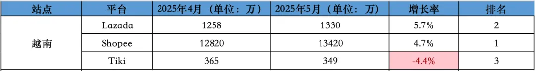 环比上涨3.3%！5月东南亚Lazada、Shopee等各大电商平台数据一览～