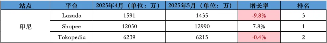 环比上涨3.3%！5月东南亚Lazada、Shopee等各大电商平台数据一览～
