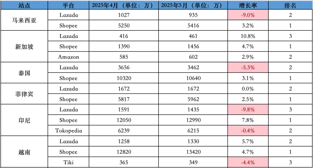 环比上涨3.3%！5月东南亚Lazada、Shopee等各大电商平台数据一览～