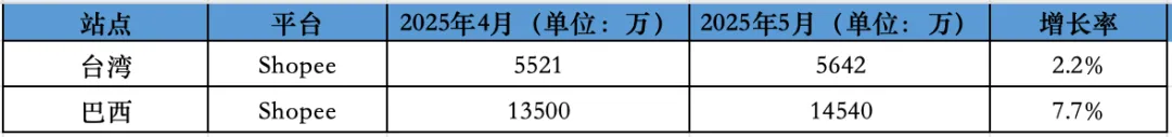 环比上涨3.3%！5月东南亚Lazada、Shopee等各大电商平台数据一览～